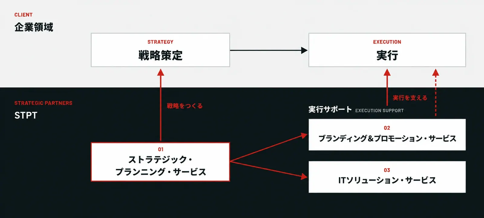 一気通貫の提供スキーム
