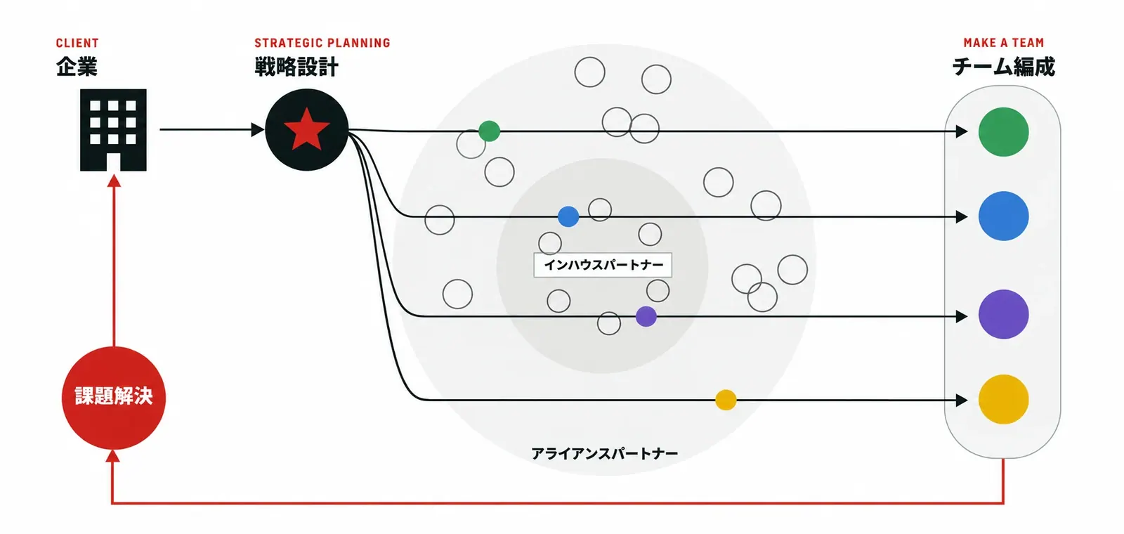 インハウスチームと外部パートナーネットワーク