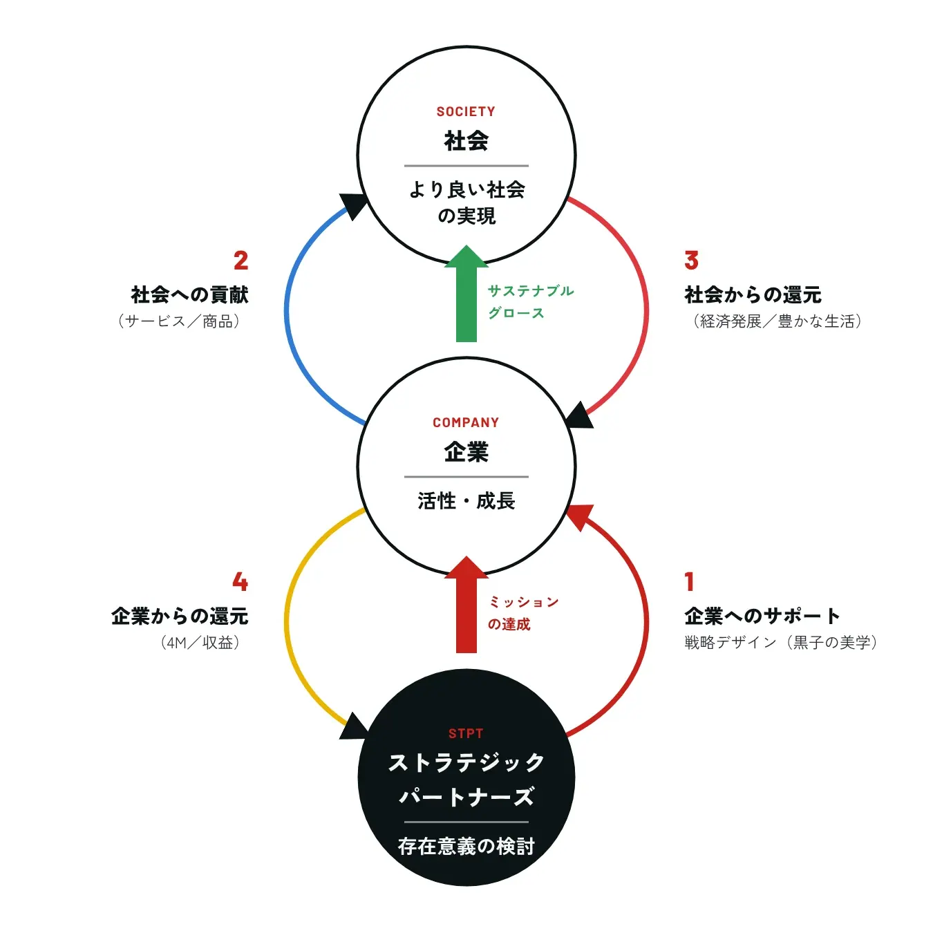 ストラテジックパートナーズの存在意義