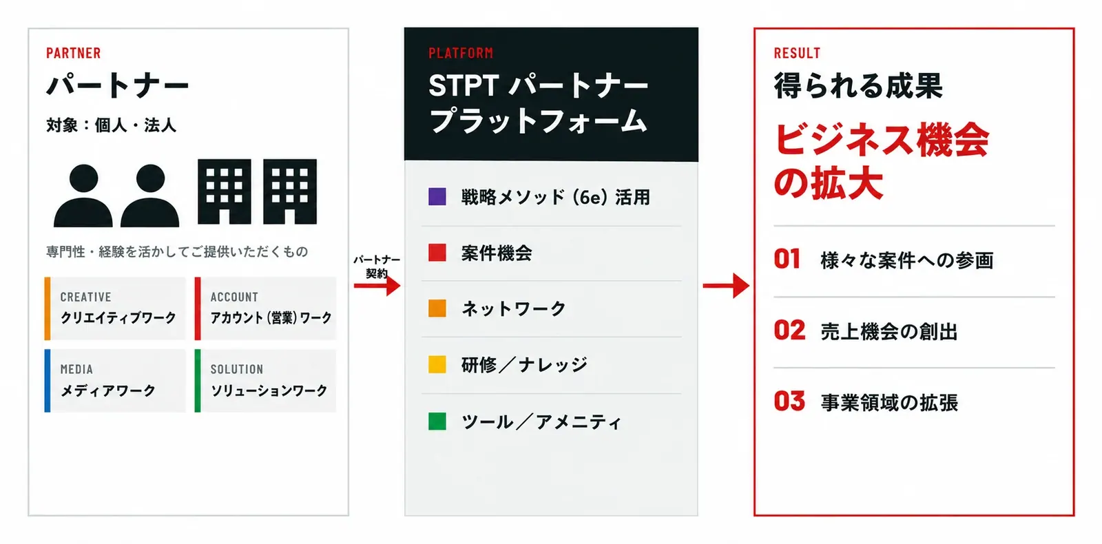 ストラテジックパートナーズシステムの概要:パートナー(個人・法人)がパートナー契約を結び、STPTパートナープラットフォームを活用してビジネス機会を拡大する