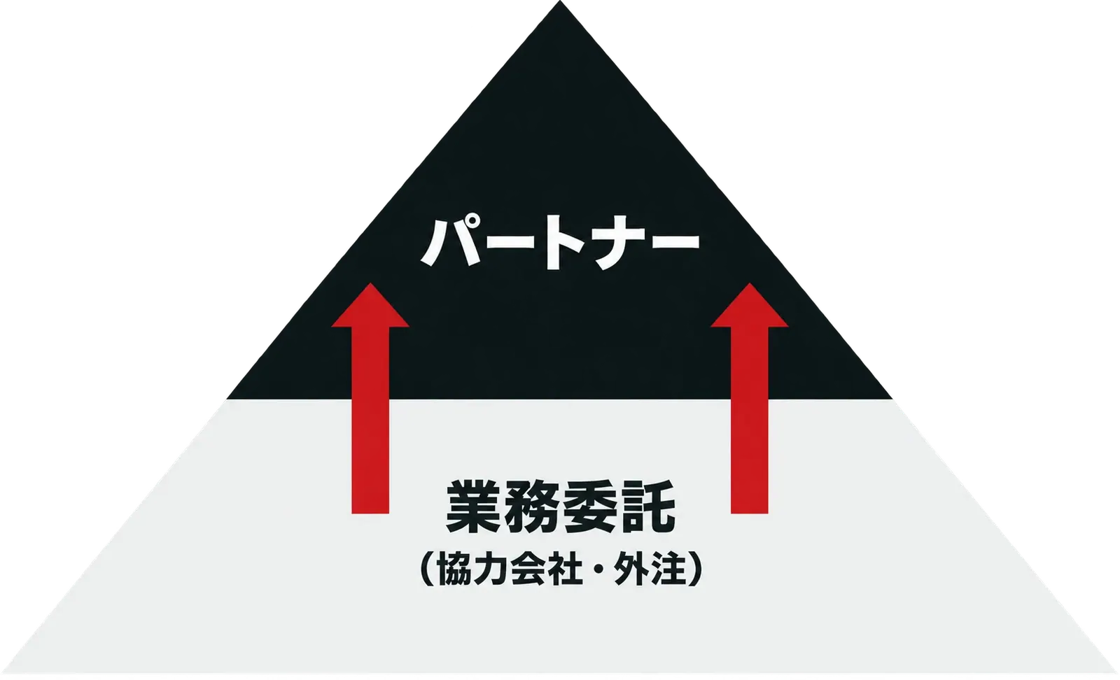 業務委託(協力会社・外注)からパートナーへ