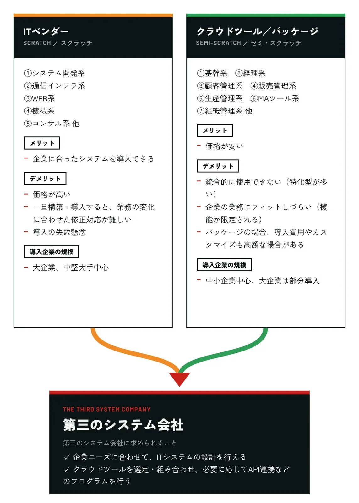 スクラッチ・パッケージ・クラウドの比較