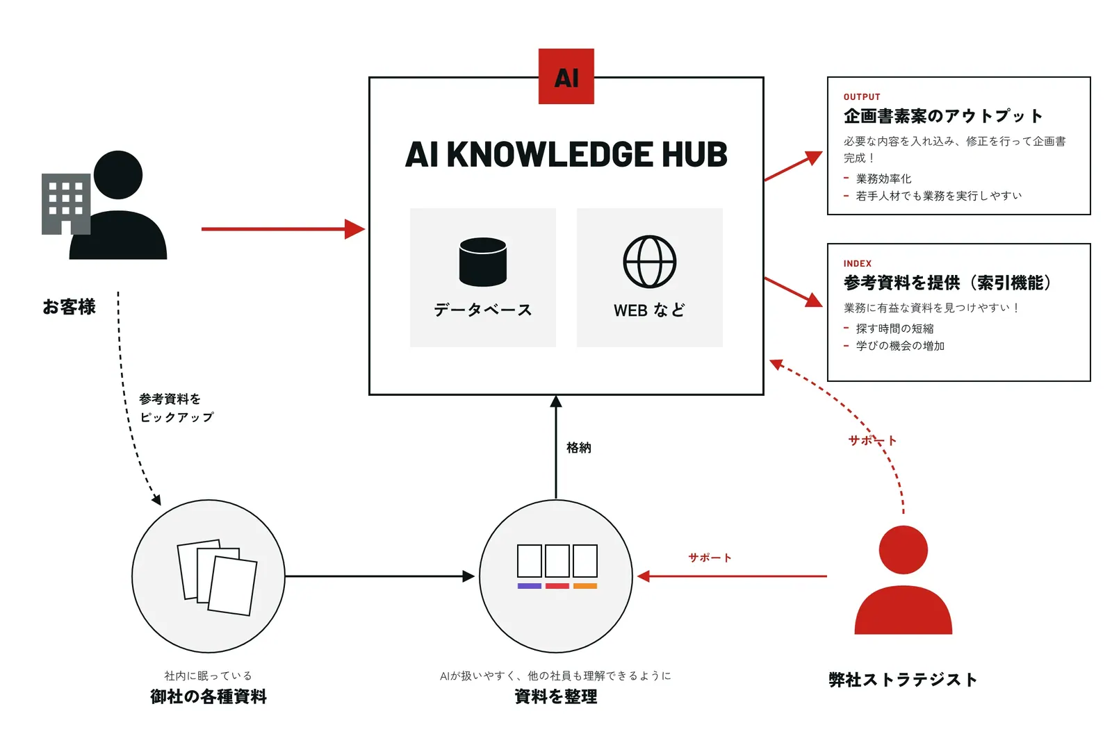 AI Knowledge Hubのイメージ図